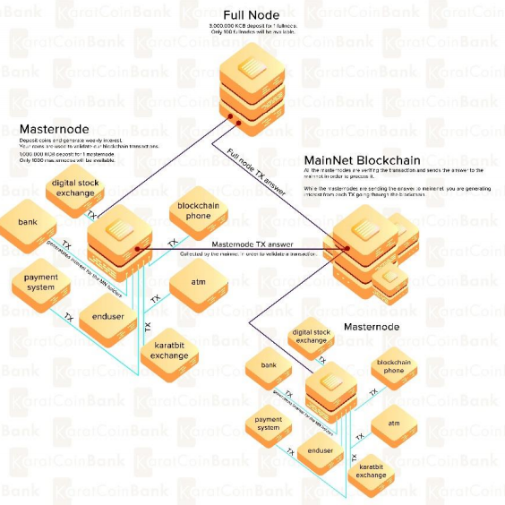 Full and Masternode diagram